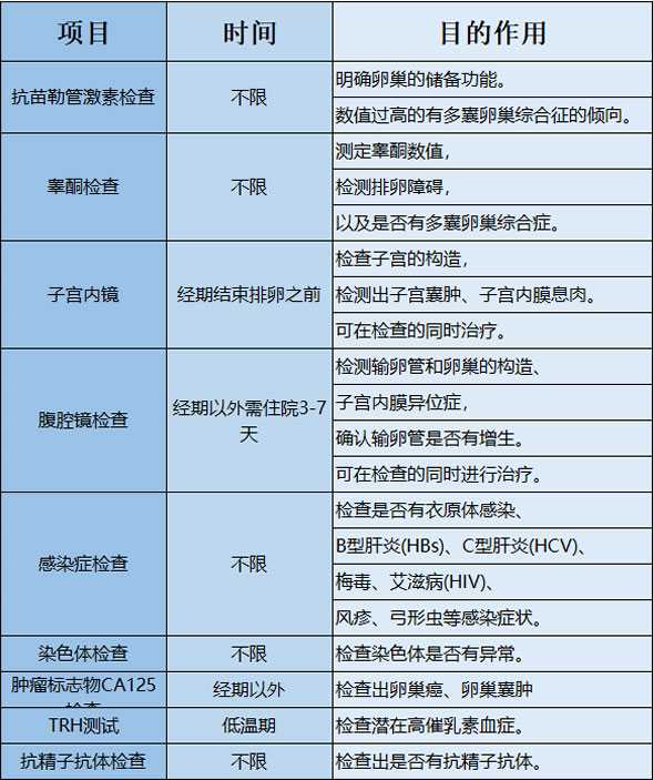 香港验血报告 如何看,【干货】男女不孕不育的最全检查项目及流程指南